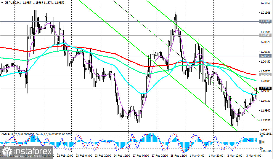 GBP/USD: сценарии динамики на 03.03.2023