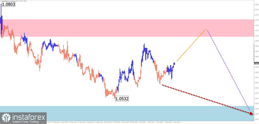 Недельный прогноз по упрощенному волновому анализу GBP/USD, AUD/USD, USD/CHF, EUR/JPY, EUR/GBP, $ (USDollar) Index от 6 марта