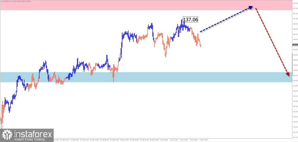 Недельный прогноз по упрощенному волновому анализу GBP/USD, AUD/USD, USD/CHF, EUR/JPY, EUR/GBP, $ (USDollar) Index от 6 марта