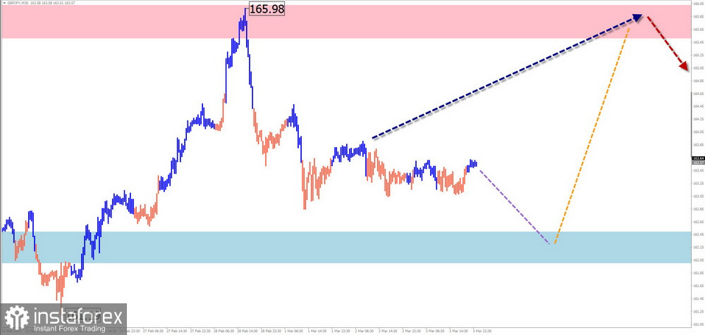 Недельный прогноз по упрощенному волновому анализу GBP/USD, AUD/USD, USD/CHF, EUR/JPY, EUR/GBP, $ (USDollar) Index от 6 марта