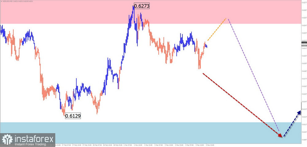 Недельный прогноз по упрощенному волновому анализу GBP/USD, AUD/USD, USD/CHF, EUR/JPY, EUR/GBP, $ (USDollar) Index от 6 марта