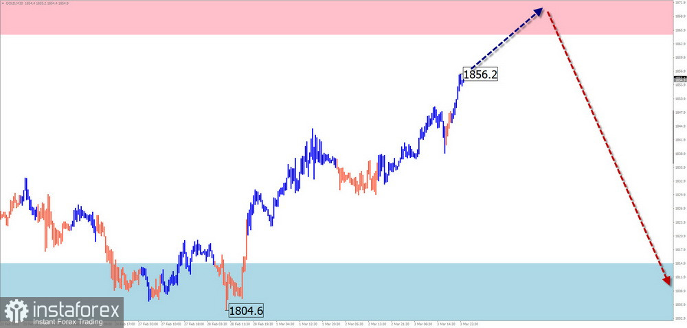 Недельный прогноз по упрощенному волновому анализу GBP/USD, AUD/USD, USD/CHF, EUR/JPY, EUR/GBP, $ (USDollar) Index от 6 марта