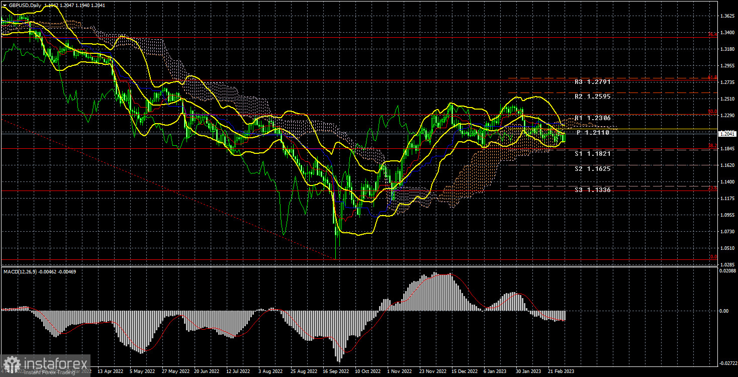 Анализ торговой недели 27 февраля – 3 марта по паре GBP/USD. Отчет COT. Фунт стерлингов продолжает находится во флэте.