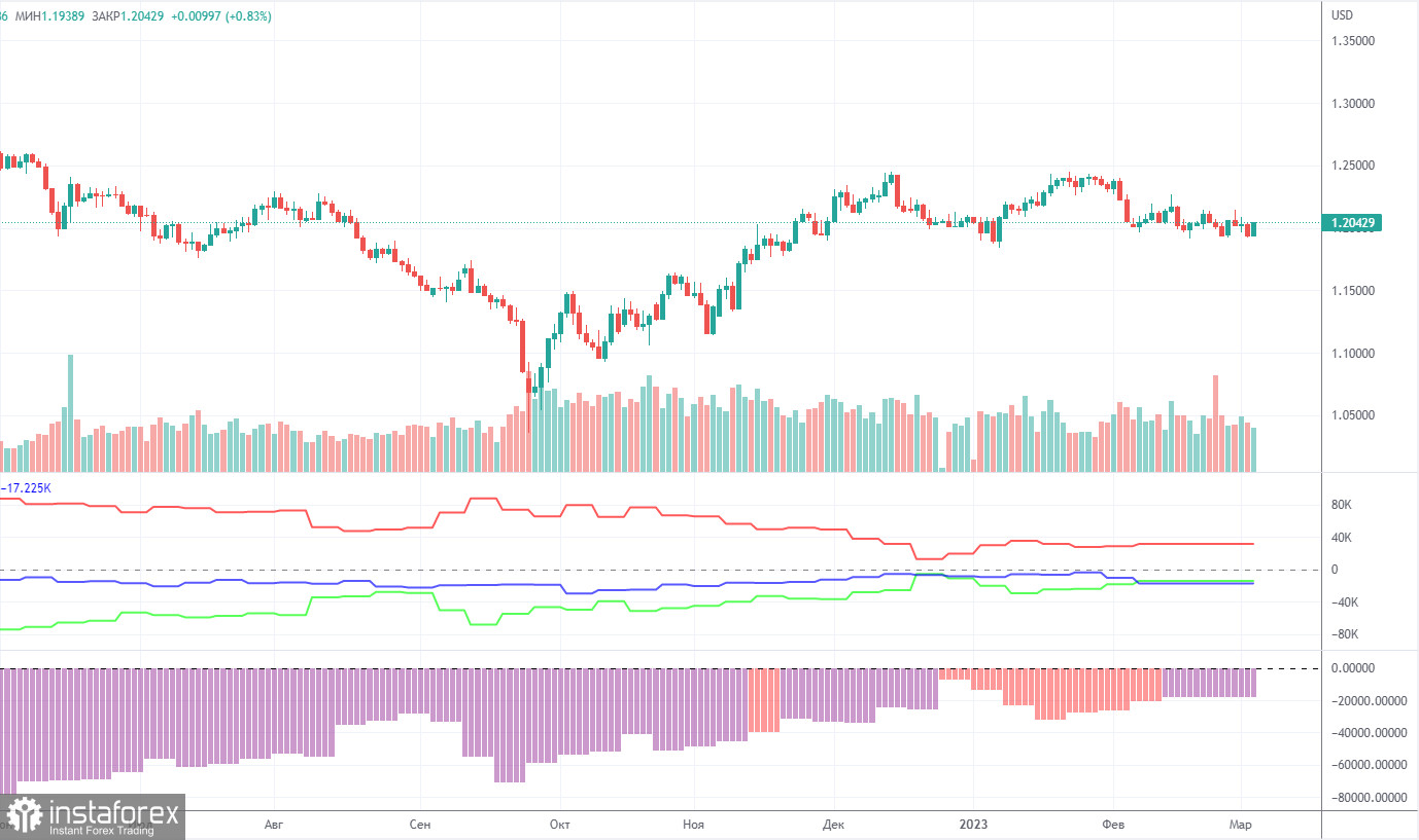 Анализ торговой недели 27 февраля – 3 марта по паре GBP/USD. Отчет COT. Фунт стерлингов продолжает находится во флэте.