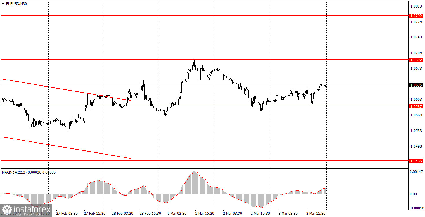 Как торговать валютную пару EUR/USD 6 марта? Простые советы и разбор сделок для новичков. 