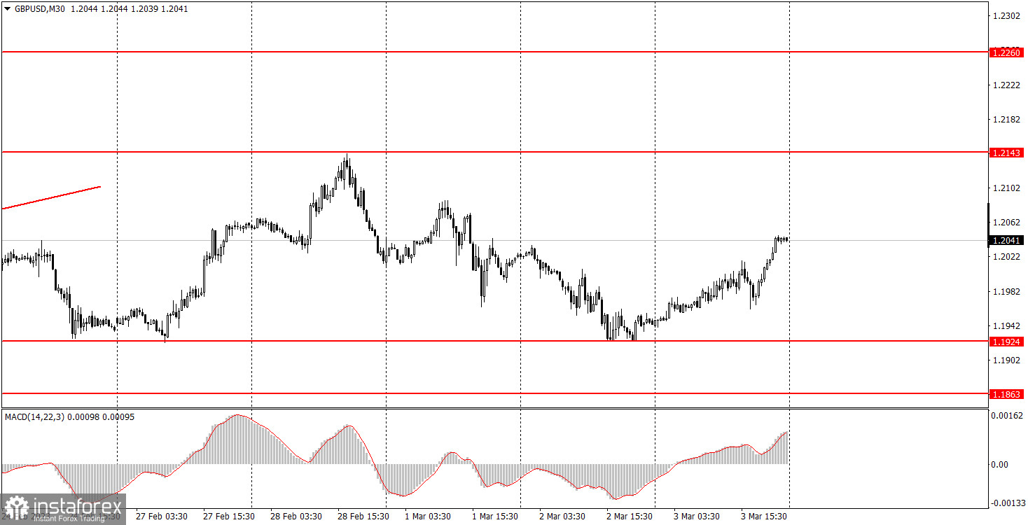 Как торговать валютную пару GBP/USD 6 марта? Простые советы и разбор сделок для новичков. 