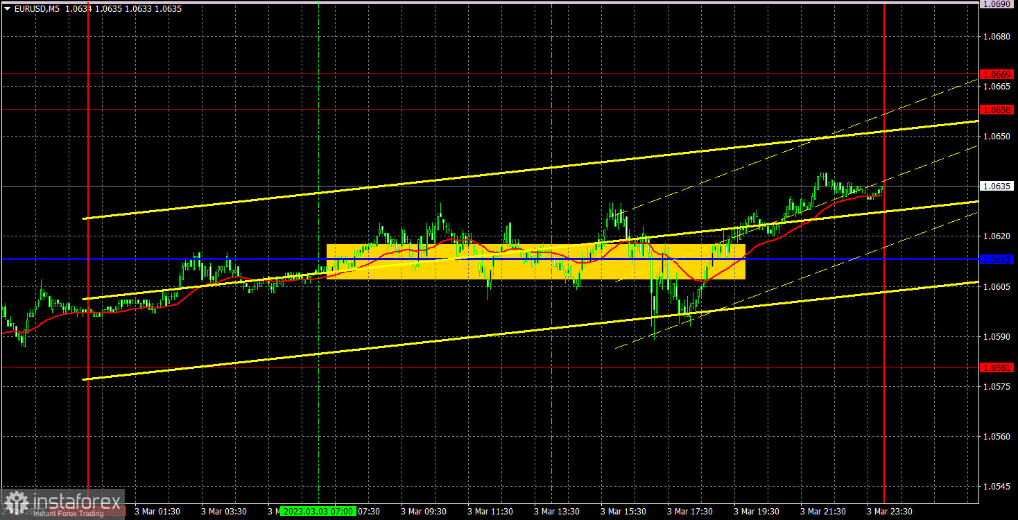 Прогноз и торговые сигналы по EUR/USD на 6 марта. Отчет COT. Детальный разбор движения пары и торговых сделок. Тотальный пятничный флэт