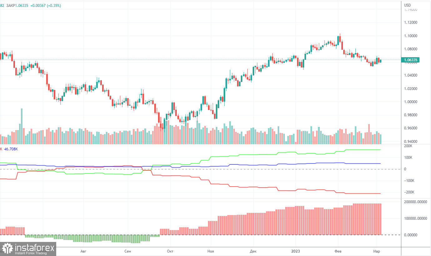 Прогноз и торговые сигналы по EUR/USD на 6 марта. Отчет COT. Детальный разбор движения пары и торговых сделок. Тотальный пятничный флэт