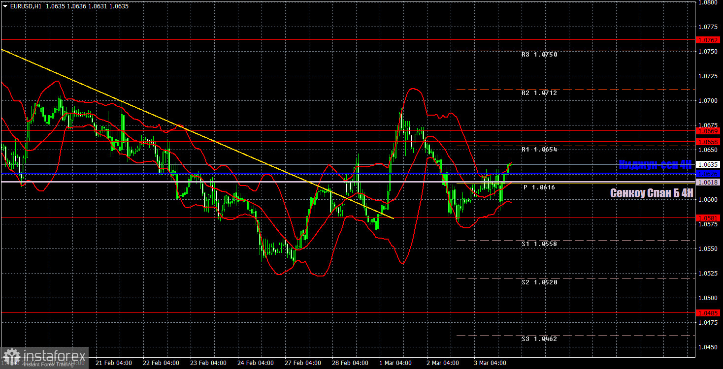 Прогноз и торговые сигналы по EUR/USD на 6 марта. Отчет COT. Детальный разбор движения пары и торговых сделок. Тотальный пятничный флэт