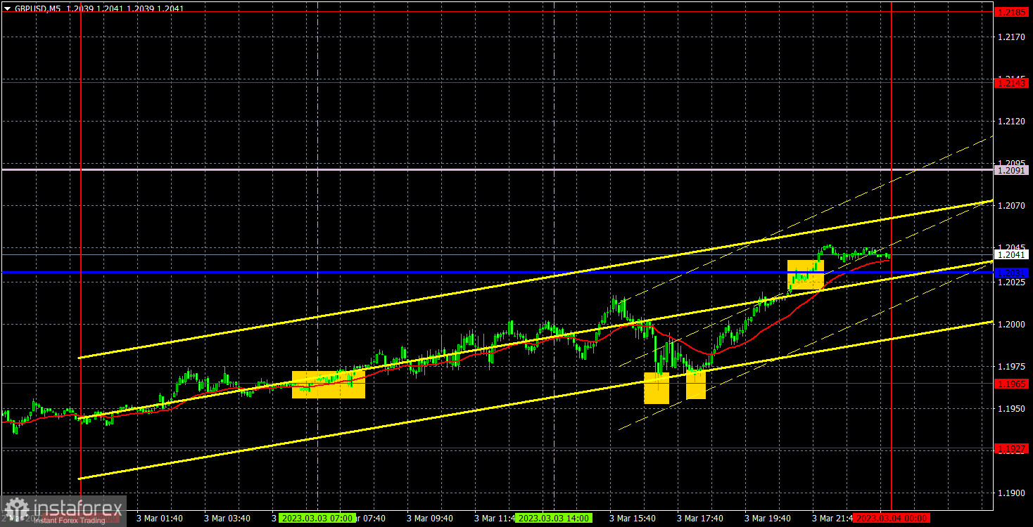  Прогноз и торговые сигналы по GBP/USD на 6 марта. Отчет COT. Детальный разбор движения пары и торговых сделок. Фунт не хочет ни вверх, ни вниз