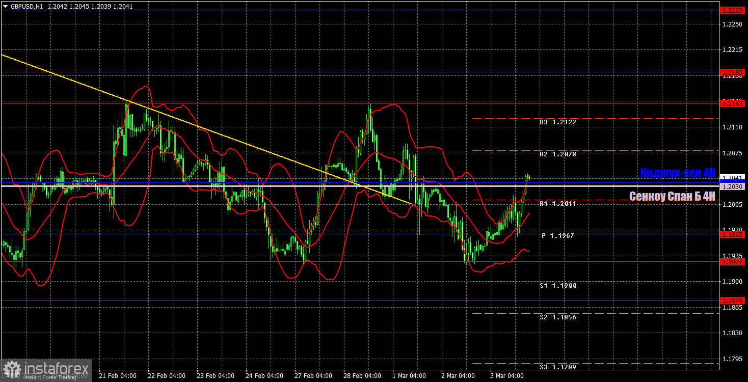  Прогноз и торговые сигналы по GBP/USD на 6 марта. Отчет COT. Детальный разбор движения пары и торговых сделок. Фунт не хочет ни вверх, ни вниз