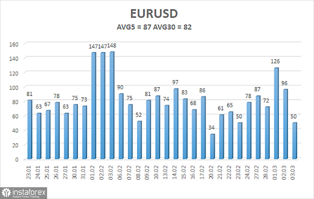 Обзор пары EUR/USD. 6 марта. ЕЦБ не может удовлетворить быков