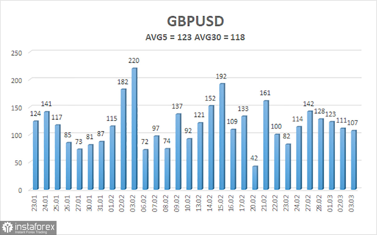 Обзор пары GBP/USD. 6 марта. Банк Англии: с места в карьер, но не особо эффективно