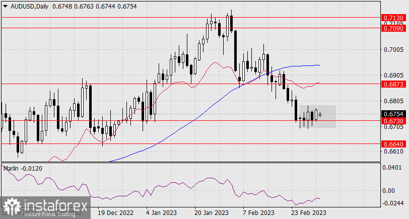 Прогноз по AUD/USD на 6 марта 2023 года