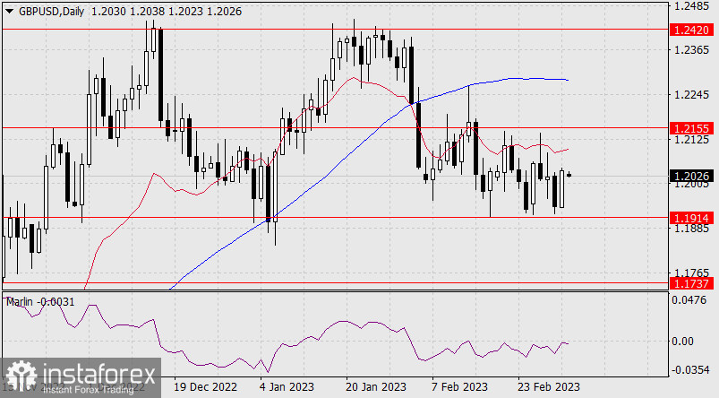 Прогноз по GBP/USD на 6 марта 2023 года