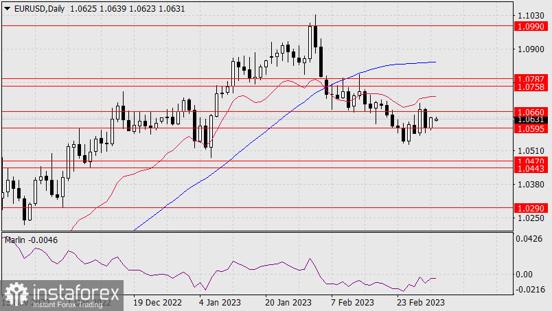 Прогноз по EUR/USD на 6 марта 2023 года