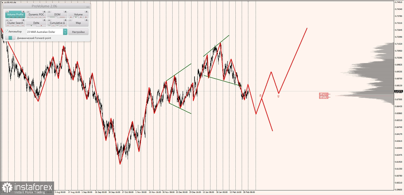 Маржинальные зоны по AUDUSD, NZDUSD, USDCAD (06.03.2023)