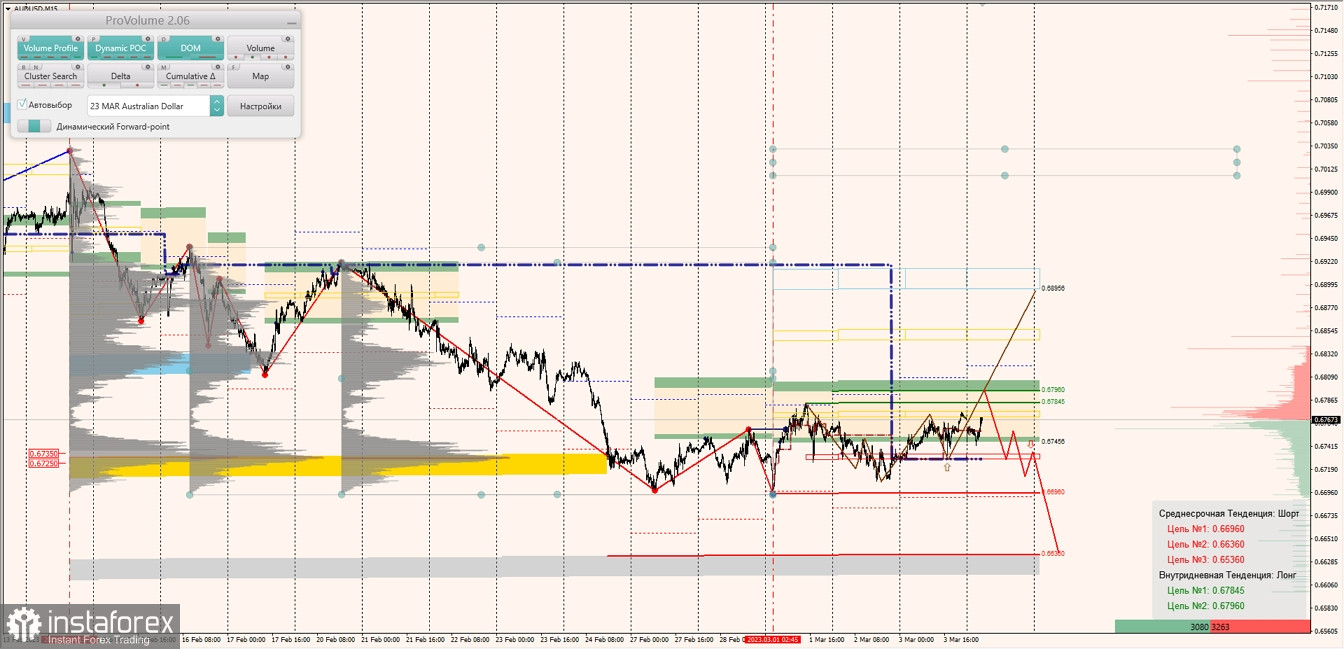 Маржинальные зоны по AUDUSD, NZDUSD, USDCAD (06.03.2023)