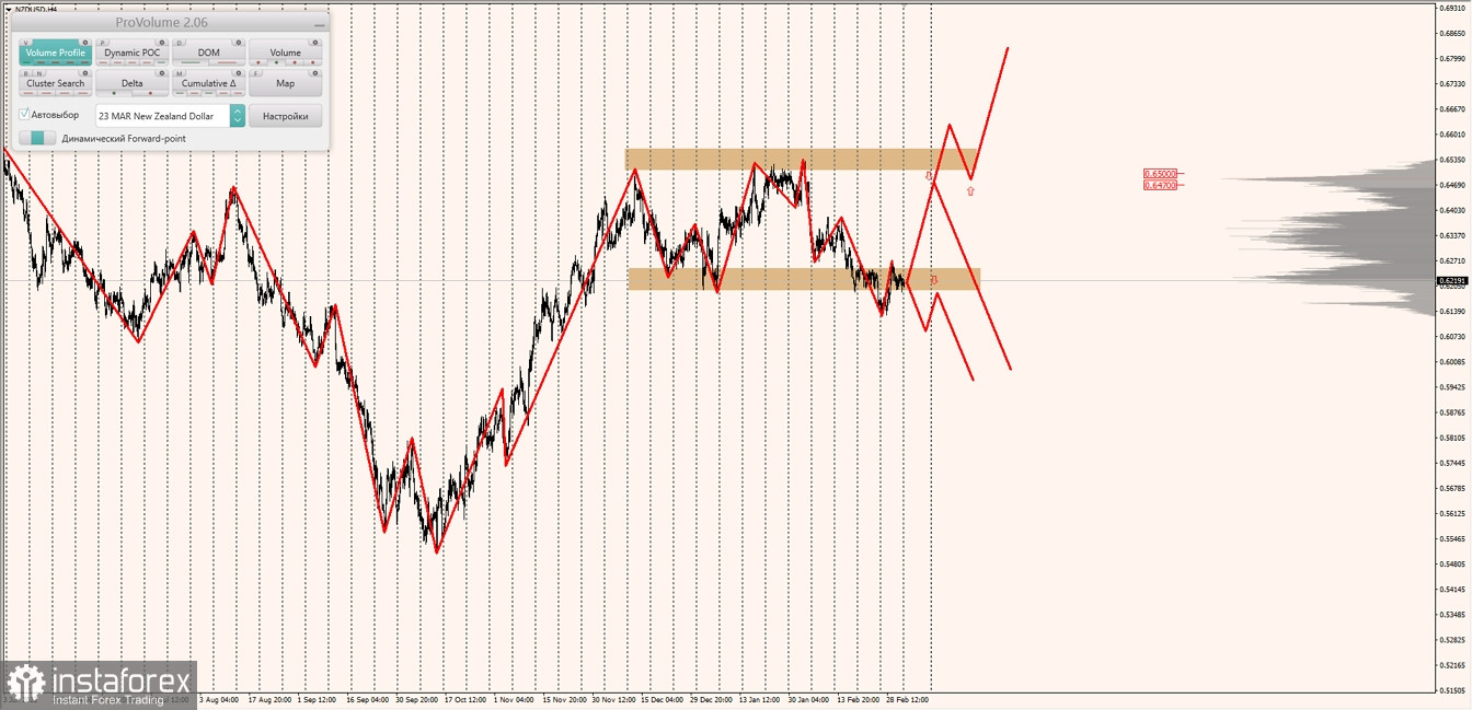 Маржинальные зоны по AUDUSD, NZDUSD, USDCAD (06.03.2023)