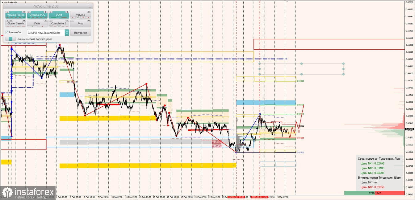 Маржинальные зоны по AUDUSD, NZDUSD, USDCAD (06.03.2023)