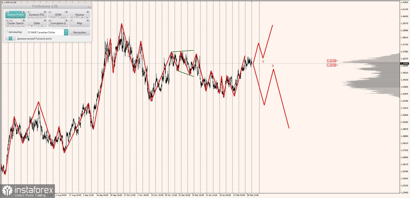 Маржинальные зоны по AUDUSD, NZDUSD, USDCAD (06.03.2023)