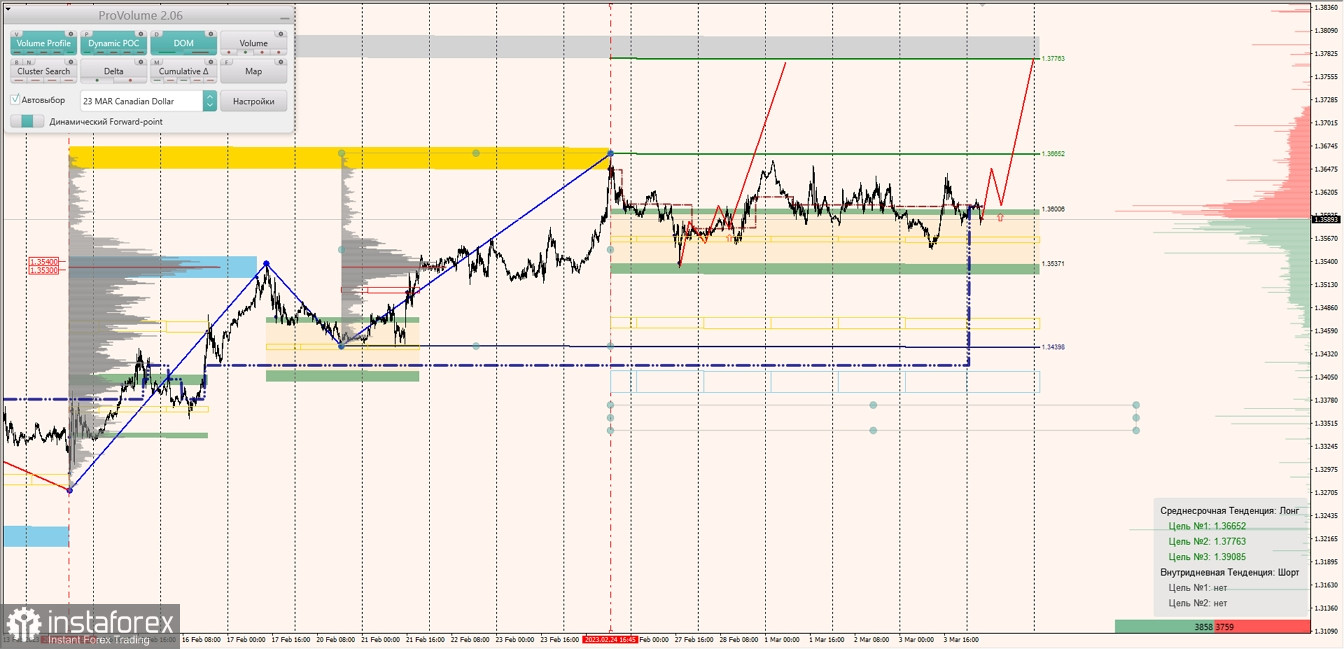 Маржинальные зоны по AUDUSD, NZDUSD, USDCAD (06.03.2023)