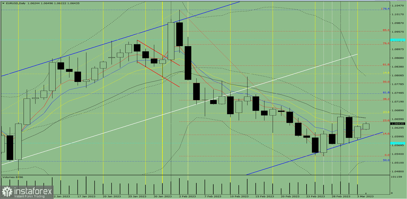 Индикаторный анализ. Дневной обзор на 6 марта 2023 года по валютной паре EUR/USD