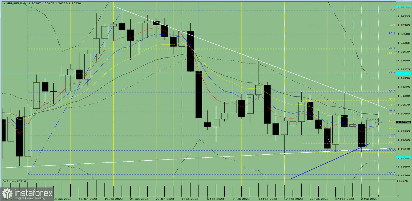 Przegląd dzienny oraz analiza wskaźnikowa pary GBP/USD na 6 marca 2023 roku