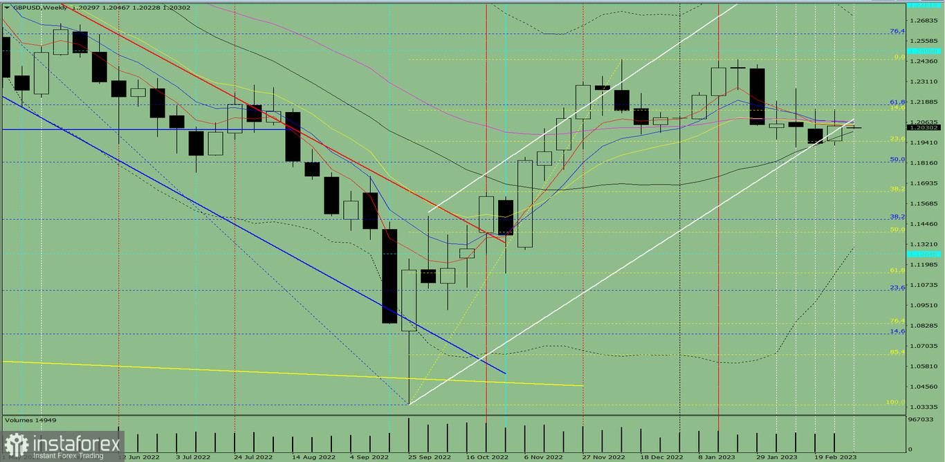 Analiza techniczna GBP/USD na tydzień od 6 do 11 marca