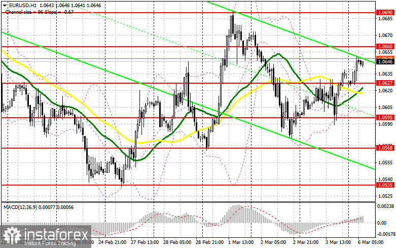 EUR/USD: план на европейскую сессию 6 марта. Commitment of Traders COT-отчеты (разбор вчерашних сделок). У покупателей евро появился шанс на продолжение коррекции