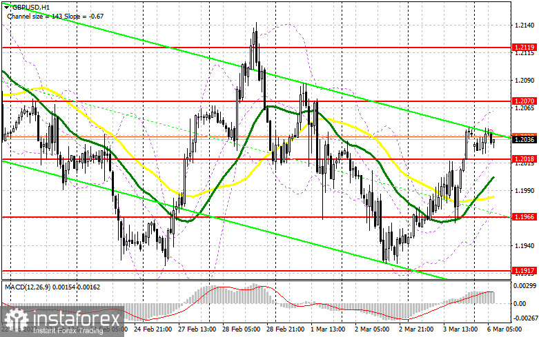 GBP/USD: план на европейскую сессию 6 марта. Commitment of Traders COT-отчеты (разбор вчерашних сделок). Фунт зависает в боковом канале