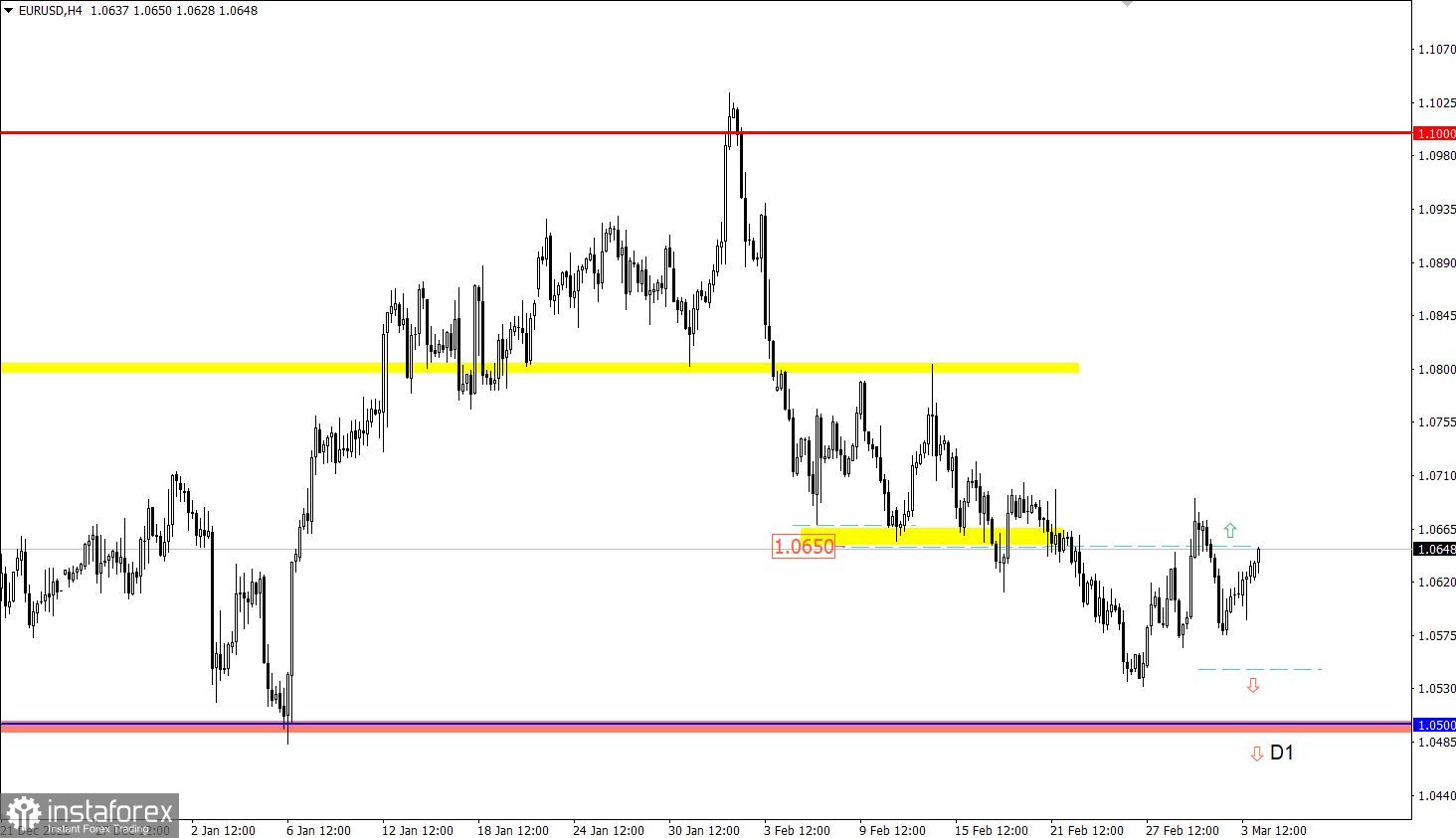 Учимся и анализируем, торговый план для начинающих трейдеров EURUSD и GBPUSD 06.03.23