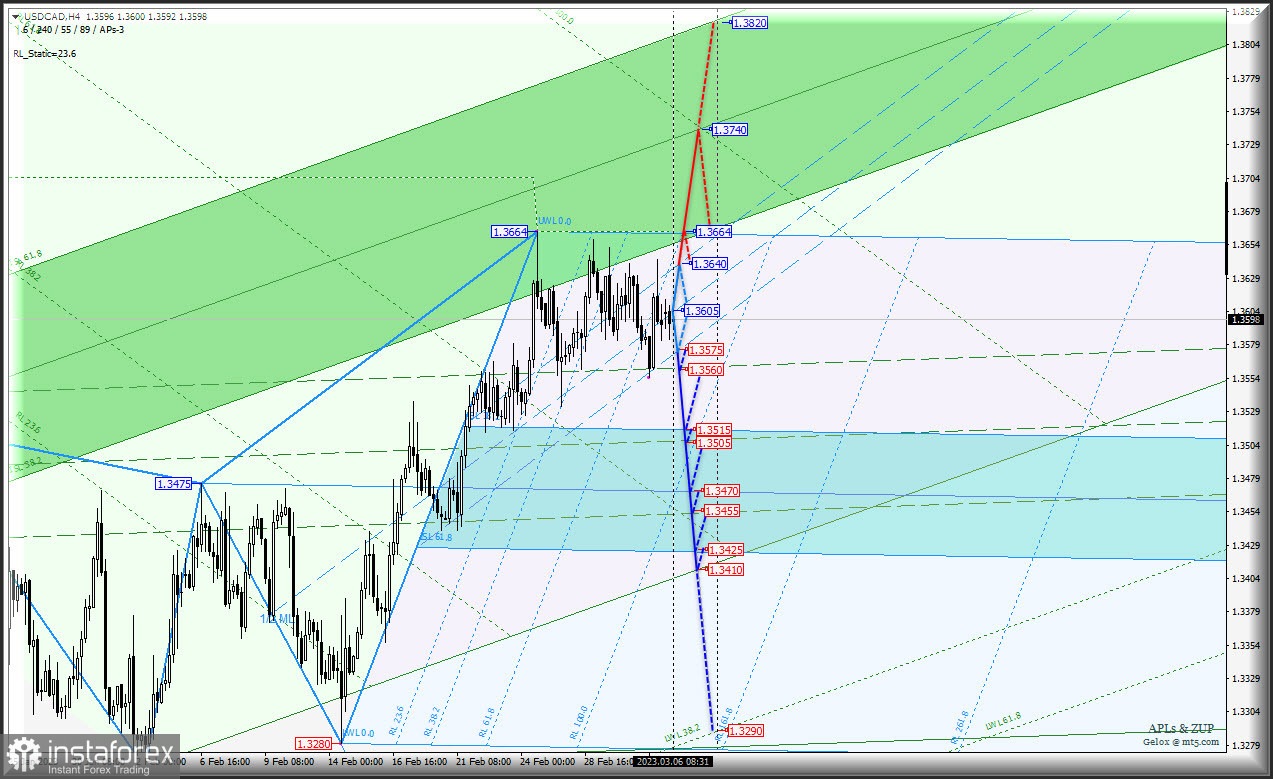 "Сырьевики" собираются с силой и станут расти? AUD/USD &amp; USD/CAD &amp; NZD/USD (таймфрейм h4) - Комплексный анализ APLs &amp; ZUP c 6 марта 2023