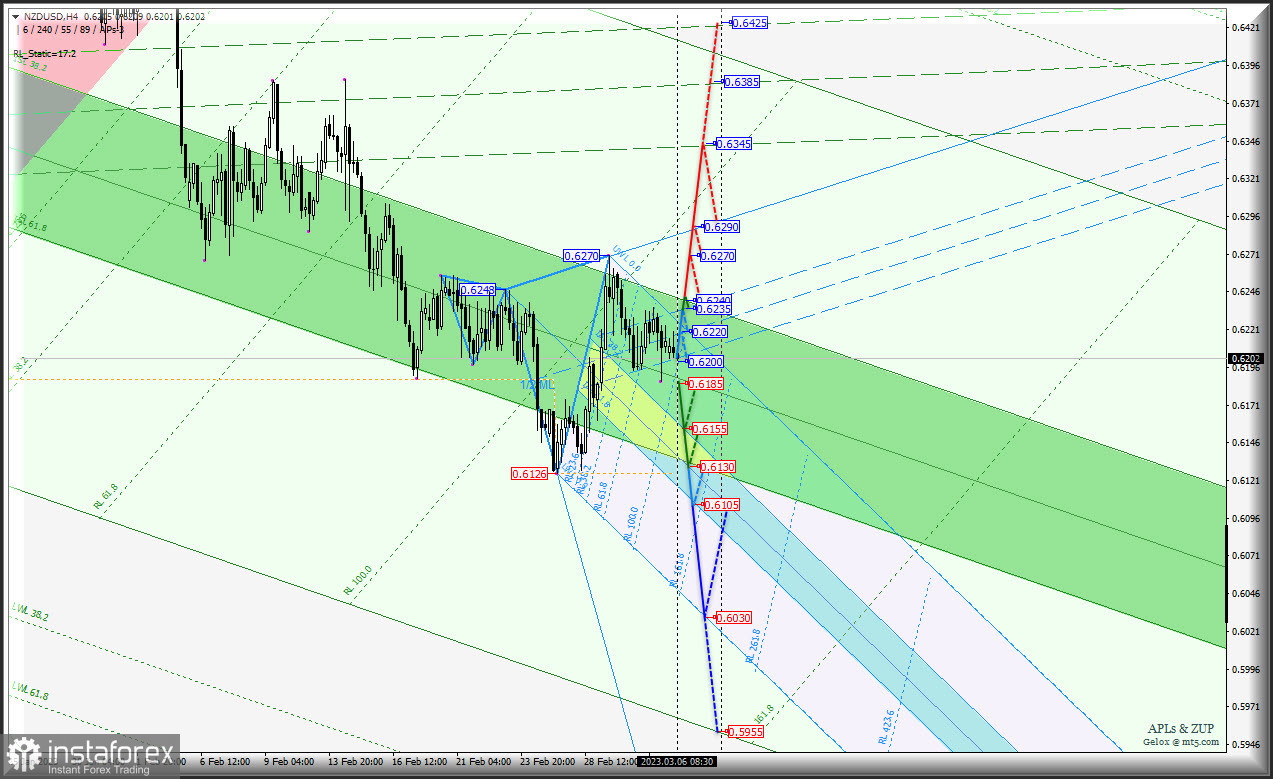 "Сырьевики" собираются с силой и станут расти? AUD/USD &amp; USD/CAD &amp; NZD/USD (таймфрейм h4) - Комплексный анализ APLs &amp; ZUP c 6 марта 2023