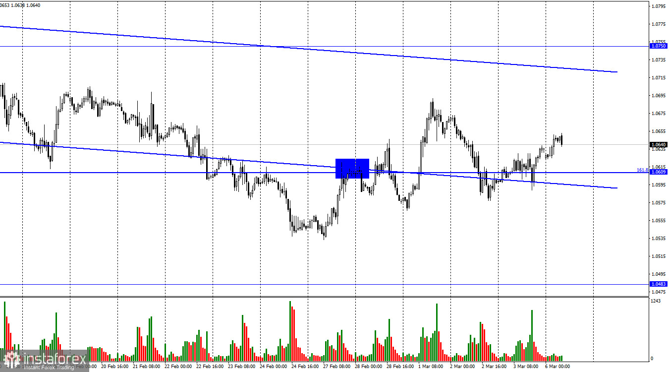 EUR/USD. 6 марта. Выступления Джерома Пауэлла во вторник и среду могут придать новый импульс паре