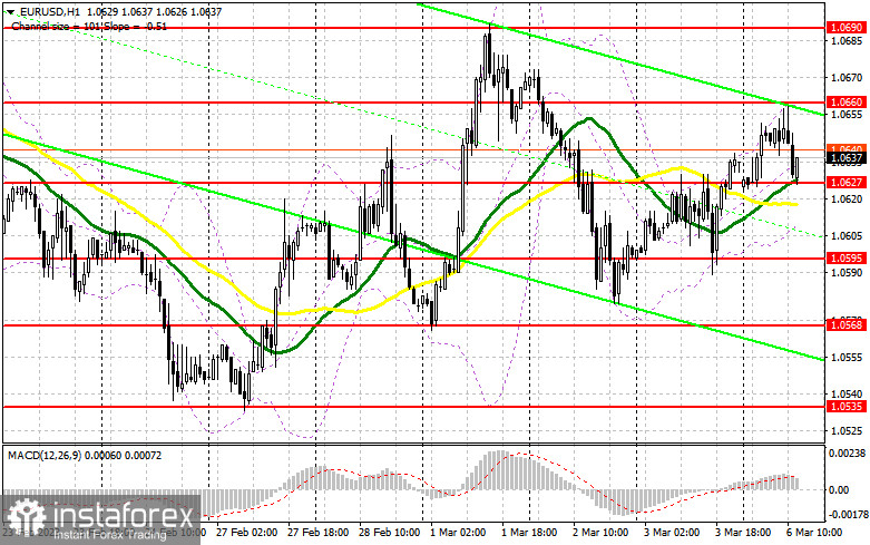 EUR/USD: план на американскую сессию 6 марта (разбор утренних сделок). Евро не выбрался выше 1.0660