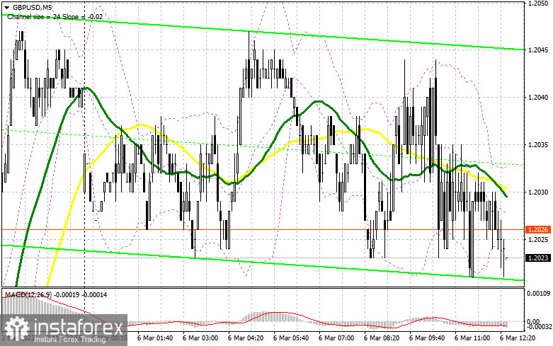 GBP/USD: план на американскую сессию 6 марта (разбор утренних сделок). Фунт остается в рамках бокового канала