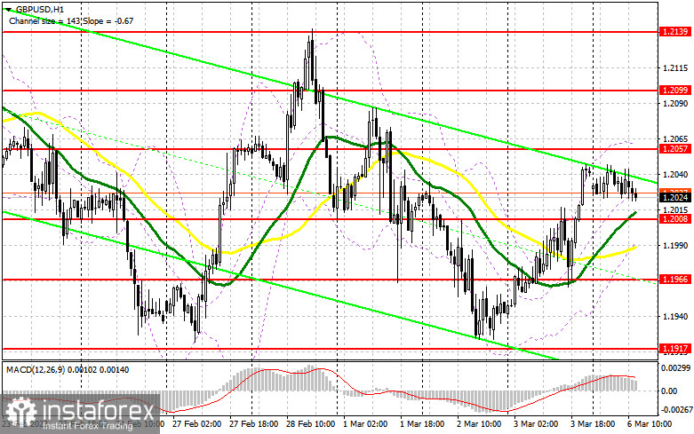 GBP/USD: план на американскую сессию 6 марта (разбор утренних сделок). Фунт остается в рамках бокового канала