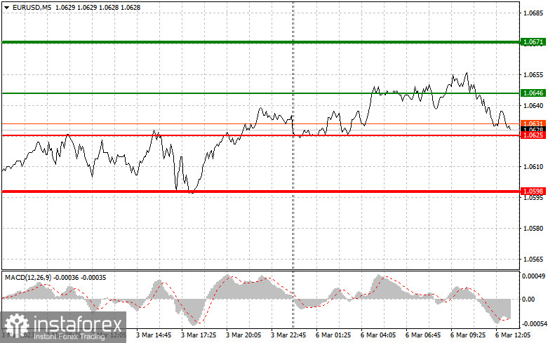 EURUSD и GBPUSD: простые советы по торговле для начинающих трейдеров на 6 марта (американская сессия)