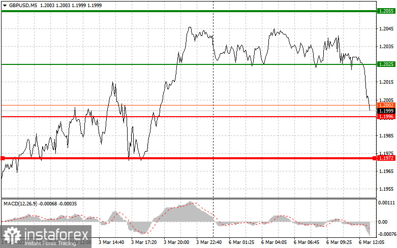 EURUSD и GBPUSD: простые советы по торговле для начинающих трейдеров на 6 марта (американская сессия)