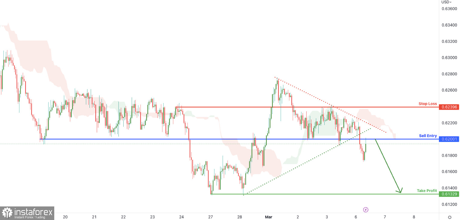 NZD/USD: ожидается разворот тренда. Прогноз на 6 марта 2023 