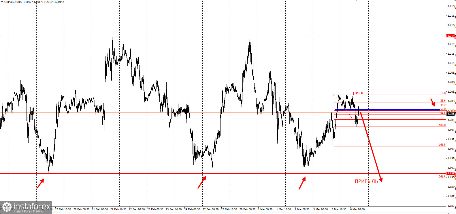 Торговая идея на падение GBPUSD с коротким риском