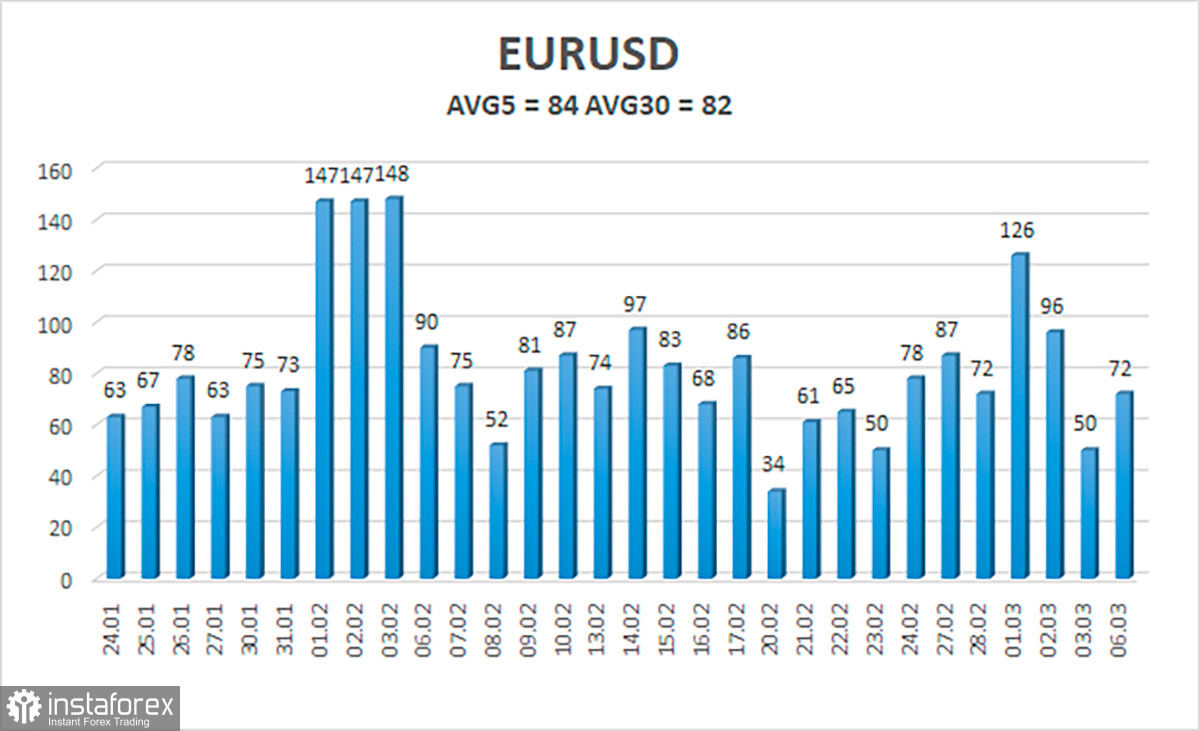 Обзор пары EUR/USD. 7 марта. Превью недели. Европейский ВВП и выступления Кристин Лагард.