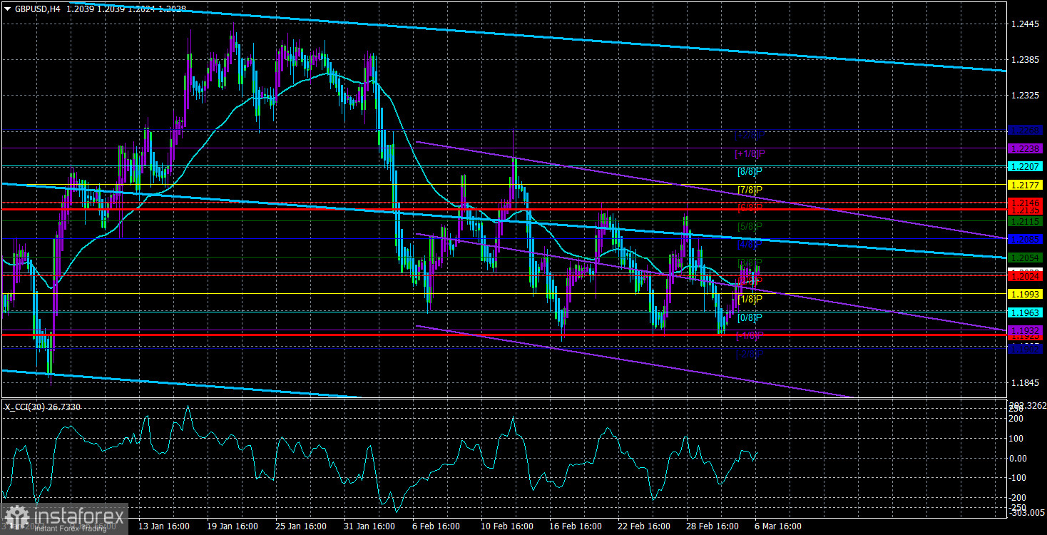 Обзор пары GBP/USD. 7 марта. Превью недели. Американские Нонфармы и выступления Пауэлла.