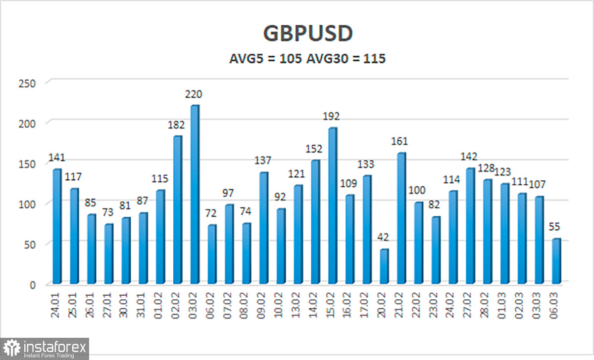 Обзор пары GBP/USD. 7 марта. Превью недели. Американские Нонфармы и выступления Пауэлла.