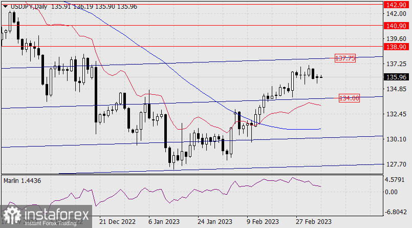 Прогноз по USD/JPY на 7 марта 2023 года