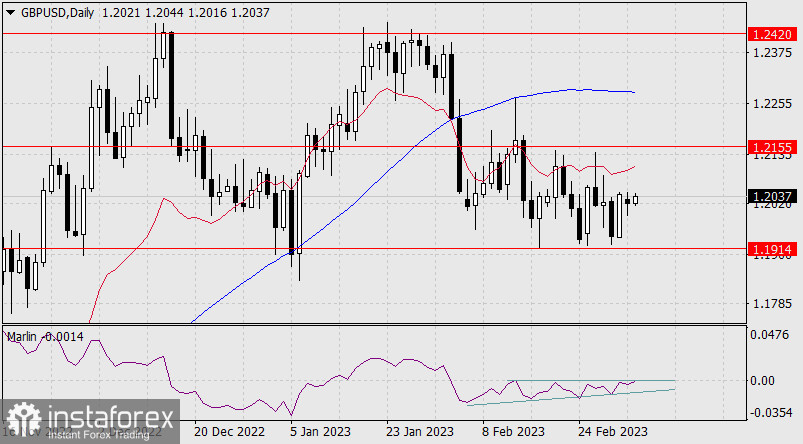 Прогноз по GBP/USD на 7 марта 2023 года