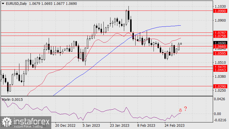 Прогноз по EUR/USD на 7 марта 2023 года