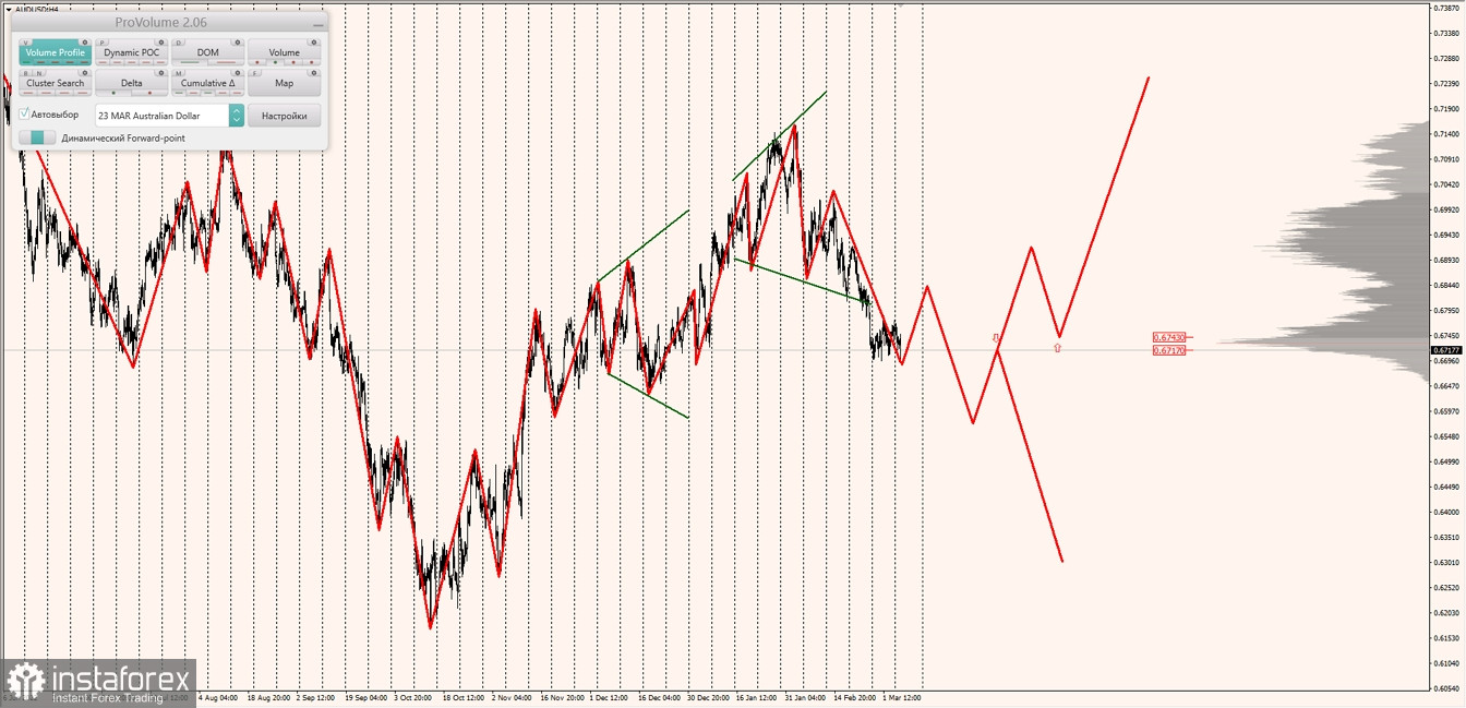 Маржинальные зоны по AUDUSD, NZDUSD, USDCAD (07.03.2023)