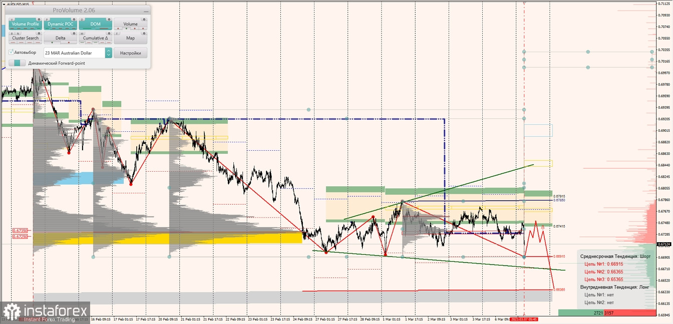 Маржинальные зоны по AUDUSD, NZDUSD, USDCAD (07.03.2023)